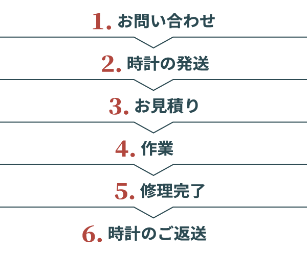 1お問い合わせ・2時計の発送・3お見積り・4作業・5通販完了・6時計のご返送